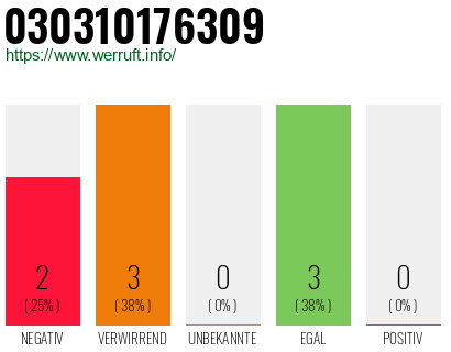 Rufnummer 030310176309 Telefonnummer 030310176309