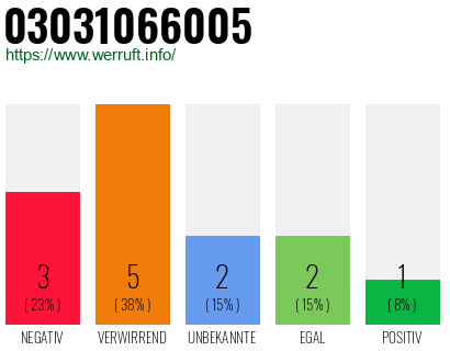 Rufnummer 03031066005 Telefonnummer 03031066005