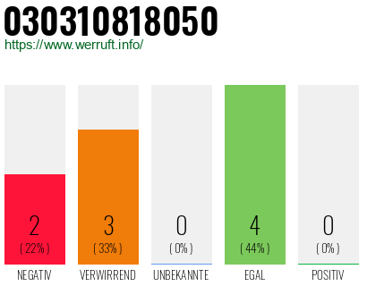 Rufnummer 030310818050 Telefonnummer 030310818050