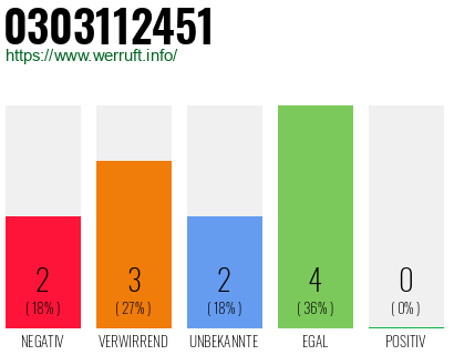 Rufnummer 0303112451 Telefonnummer 0303112451