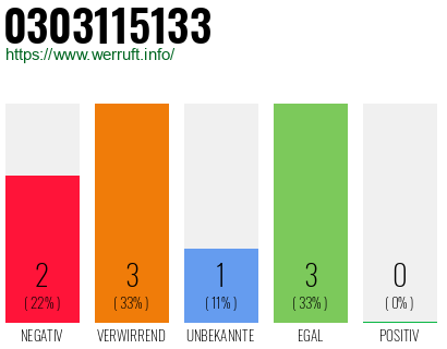Rufnummer 0303115133 Telefonnummer 0303115133