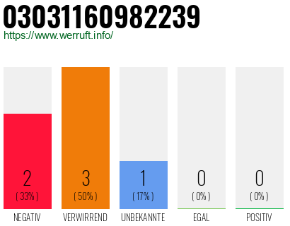 Rufnummer 03031160982239 Telefonnummer 03031160982239
