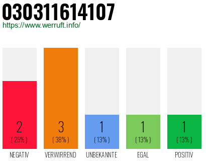 Rufnummer 030311614107 Telefonnummer 030311614107