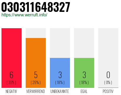 Rufnummer 030311648327 Telefonnummer 030311648327