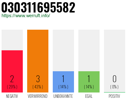 Rufnummer 030311695582 Telefonnummer 030311695582
