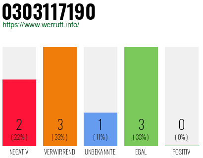 Rufnummer 0303117190 Telefonnummer 0303117190