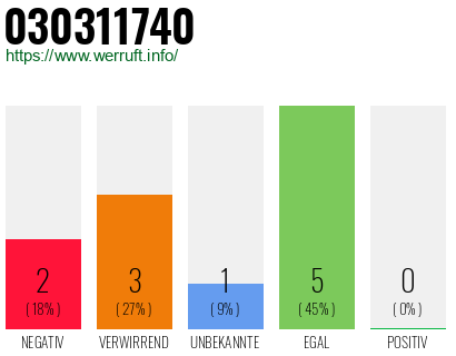 Rufnummer 030311740 Telefonnummer 030311740
