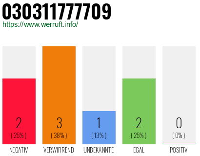 Rufnummer 030311777709 Telefonnummer 030311777709
