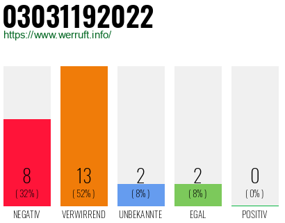 Rufnummer 03031192022 Telefonnummer 03031192022