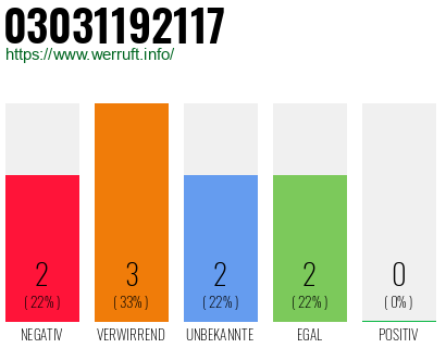 Rufnummer 03031192117 Telefonnummer 03031192117