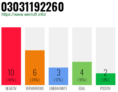 Rufnummer 03031192260 Telefonnummer 03031192260
