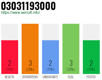 Rufnummer 03031193000 Telefonnummer 03031193000
