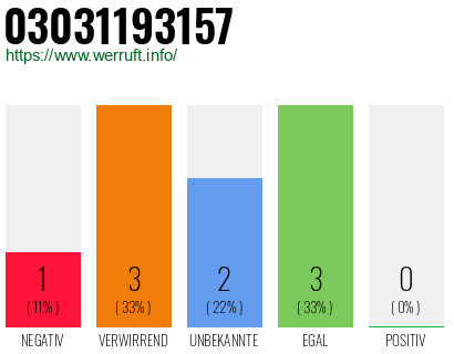 Rufnummer 03031193157 Telefonnummer 03031193157