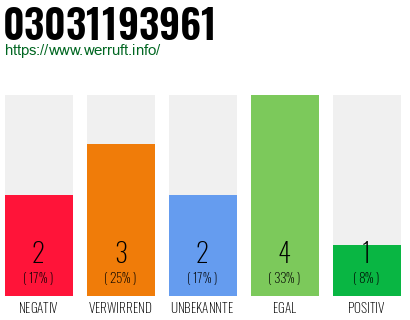 Rufnummer 03031193961 Telefonnummer 03031193961
