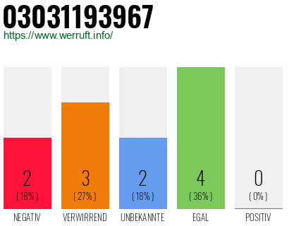 Rufnummer 03031193967 Telefonnummer 03031193967