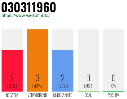 Rufnummer 030311960 Telefonnummer 030311960
