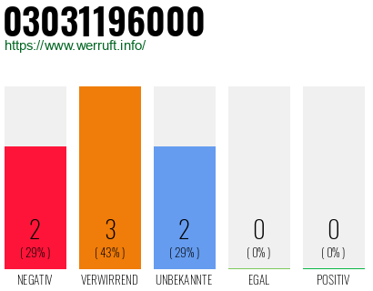 Rufnummer 03031196000 Telefonnummer 03031196000