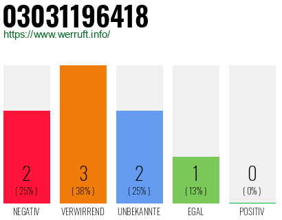 Telefonnummer 03031196418