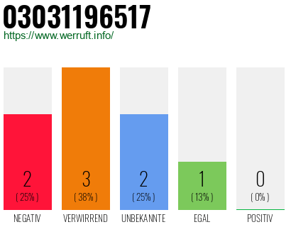 Rufnummer 03031196517 Telefonnummer 03031196517
