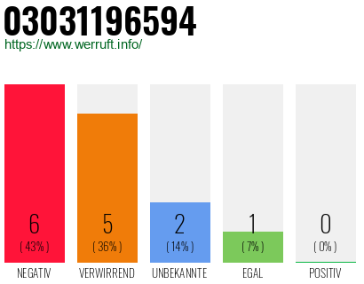 Rufnummer 03031196594 Telefonnummer 03031196594