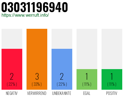 Rufnummer 03031196940 Telefonnummer 03031196940