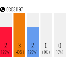 Telefonnummer 03031197