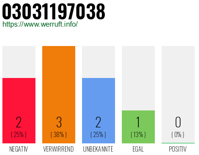 Rufnummer 03031197038 Telefonnummer 03031197038