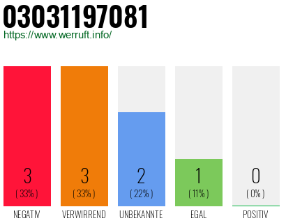 Rufnummer 03031197081 Telefonnummer 03031197081