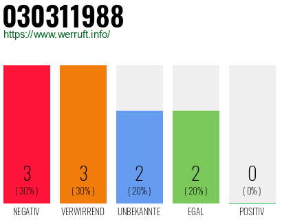 Rufnummer 030311988 Telefonnummer 030311988