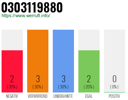 Rufnummer 0303119880 Telefonnummer 0303119880