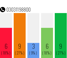 Rufnummer 03031198800 Telefonnummer 03031198800