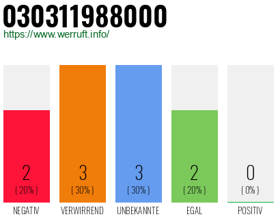 Rufnummer 030311988000 Telefonnummer 030311988000