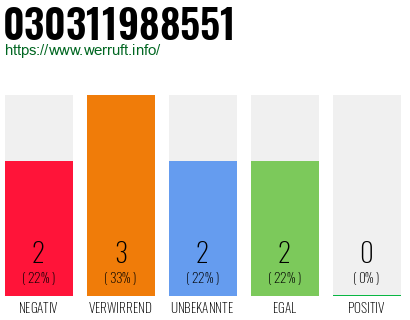Rufnummer 030311988551 Telefonnummer 030311988551