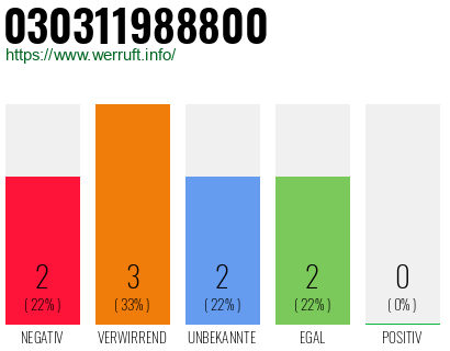 Rufnummer 030311988800 Telefonnummer 030311988800