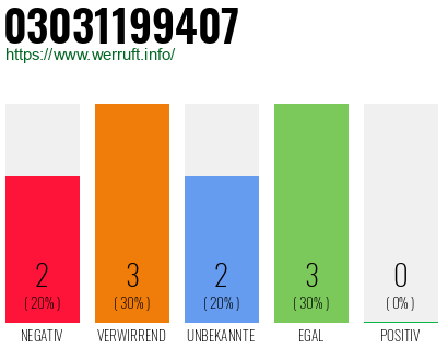 Rufnummer 03031199407 Telefonnummer 03031199407