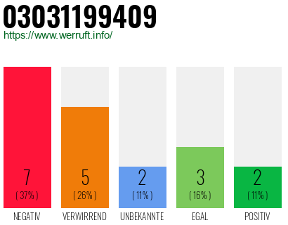 Rufnummer 03031199409 Telefonnummer 03031199409