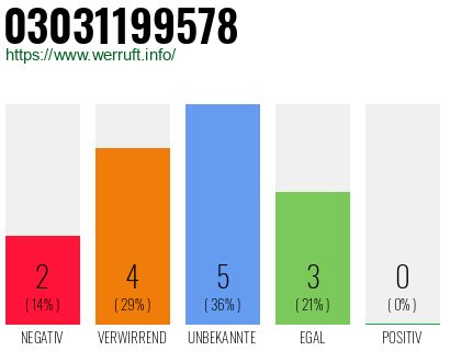 Rufnummer 03031199578 Telefonnummer 03031199578