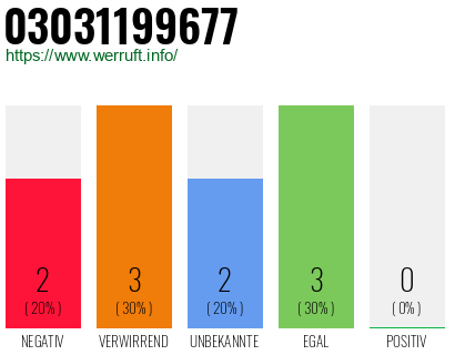 Rufnummer 03031199677 Telefonnummer 03031199677