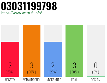 Rufnummer 03031199798 Telefonnummer 03031199798
