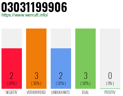 Rufnummer 03031199906 Telefonnummer 03031199906
