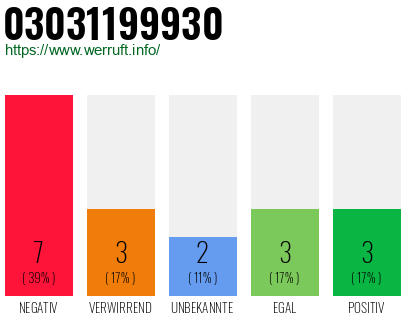 Rufnummer 03031199930 Telefonnummer 03031199930
