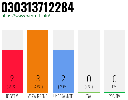 Rufnummer 030313712284 Telefonnummer 030313712284
