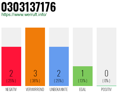 Rufnummer 0303137176 Telefonnummer 0303137176