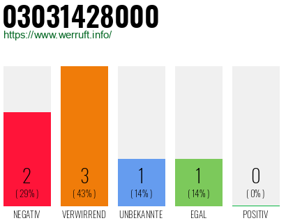 Rufnummer 03031428000 Telefonnummer 03031428000