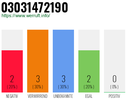 Rufnummer 03031472190 Telefonnummer 03031472190
