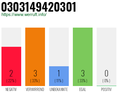 Rufnummer 0303149420301 Telefonnummer 0303149420301