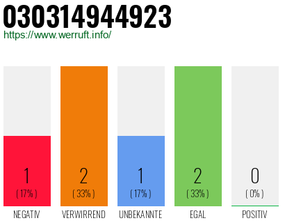 Telefonnummer 030314944923