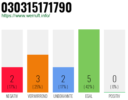 Rufnummer 030315171790 Telefonnummer 030315171790