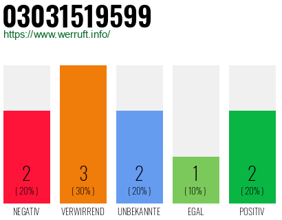 Rufnummer 03031519599 Telefonnummer 03031519599