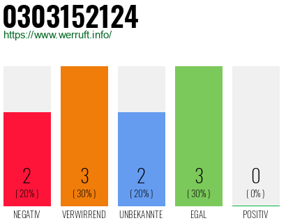 Rufnummer 0303152124 Telefonnummer 0303152124
